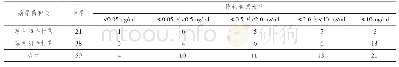 《表1 血培养病原菌种类与降钙素原分析》