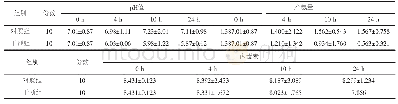 《表2 2组p H值产氨量及内毒素指标变化的比较 (±s)》