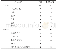 《表1 35例严重过敏反应诱发因素例数及构成比》