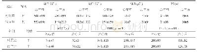 《表1 2组治疗前后血生化和凝血指标的变化比较 (±s)》