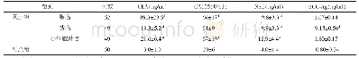 《表3 2组不同病理类型的肿瘤标志物比较 (±s)》