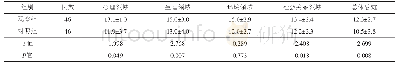 《表2 2组患者生活质量比较 (±s)》