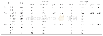 《表1 不同因素HCMV IgG IgM感染率比较》