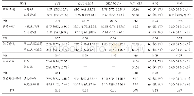 表1 不同组别间一般资料比较[M (P25, P75）]