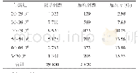 表2 AV患者不同年龄患病率