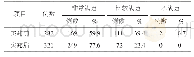 表3 实施SBAR沟通模式前后的满意度的比较