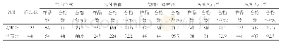 表1 2组消毒质量监测合格率比较