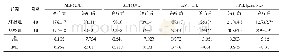 表2 2组患者治疗前后肝功能相关指标比较（)