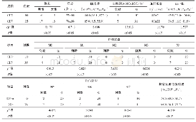 表1 FLT3基因突变的CD7+和CD7-AML患者临床特征比较
