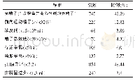 表1 精液异常情况及比例