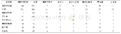 表2 高频关键词共线矩阵（部分）