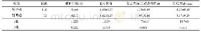 《表2 2组相关指标检查结果对比（x±s)》