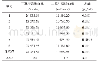 表2 主起落架参数表：自动顶空气相色谱法测定肌氨肽苷注射液中三氯乙酸残留量