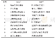 《表3 医院2016年和2017年消耗金额前十名药品》