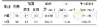 表1 2组患者一般资料和手术情况比较