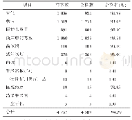 表1 各地医疗机构消毒灭菌效果监测结果汇总