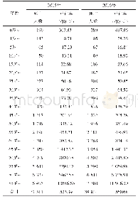 表3 2015—2016年山西省死因监测点户籍居民年龄别死亡情况