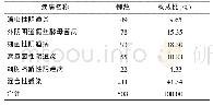 《表1 门诊阴道炎感染构成比（%）》