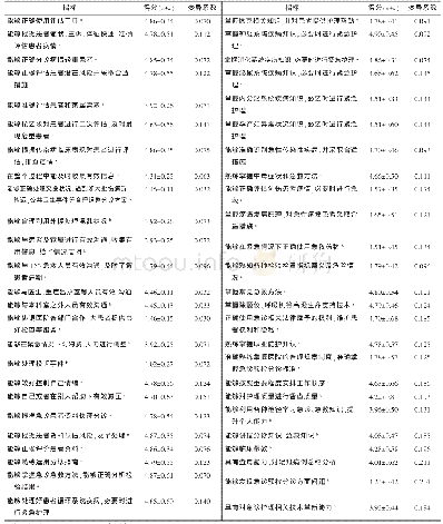 表3 评价指标体系三级指标结果