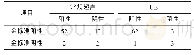 表1 常规超声与UE诊断CMT诊断价值比较