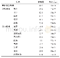 表3 患者生活质量分析：胃肠癌术后生活质量和健康行为相关性分析