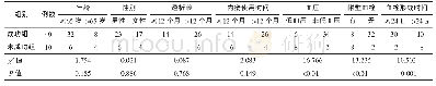 表1 患者溶栓成功和不成功情况单因素分析