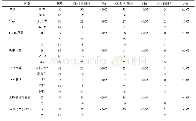 表1 不同临床特征小细胞肺癌患者的TTF-1 CD56 P40蛋白阳性率