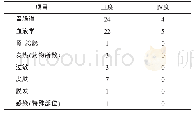 《表1 35例严重毒副反应的分布情况》