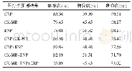 《表3 CRP CK-MB BNP两两组合三者联合检查评估老年心绞痛患者临床预后敏感度特异度和准确度比较》