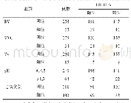 表1 各种阴道微生态失衡中HR-HPV感染的发生率比较（%）