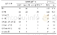 《表1 入选患者Cervista HR-HPV检测及组织学诊断结果》