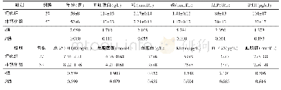 表2 CKD3～4期非钙化组与钙化组各指标间比较（±s)