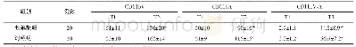 表3 2组患者不同时点CD11b V CD11bA CD11bV-A的比较（MFI,±s)