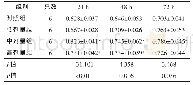 表1 各组24～72 h OB增殖功能的比较（±s)