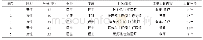 《表1 专家基本情况：冠状动脉旁路移植术后患者主动参与Ⅰ期心脏康复意愿和现状的调查问卷研制》