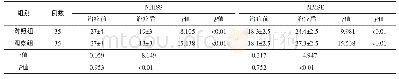 《表1 2组患者治疗前后NIHSS MMSE评分对比（±s)》