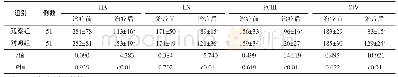 表2 2组患者治疗前后的肺纤维化相关指标比较（±s)