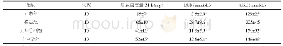 表3 五苓散对各组大鼠血尿生化指标的影响（±s)