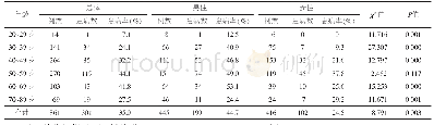 表1 不同年龄性别分层后脂肪肝患病率
