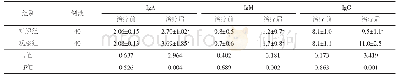 表2 2组治疗前后免疫球蛋白指标比较（±s)