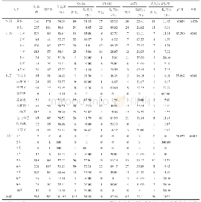 表3 2017年太原市手足口病病毒类型分布（%）