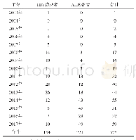 表1 2003—2017年HIV/AIDS分布