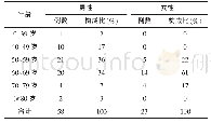 表1 81例CTO患者年龄构成情况