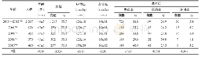 表1 2006—2015年辽宁省中年人群（35～59岁）高血压流行趋势分析