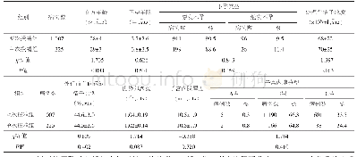 《表1 2组AID患者基本指征及治疗情况》