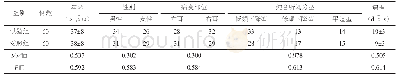 《表1 2组患者一般情况及疾病状况比较》