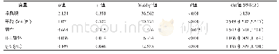 表2 危险因素的多因素Logistic回归分析