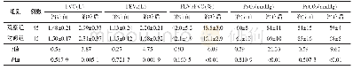 表1 2组治疗前后肺功能指标动脉血氧指标对比（±s)