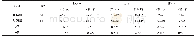 《表1 2组患者治疗前后炎性因子水平变化（±s)》