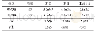 《表1 2组各时段疼痛程度组间对比（±s)》